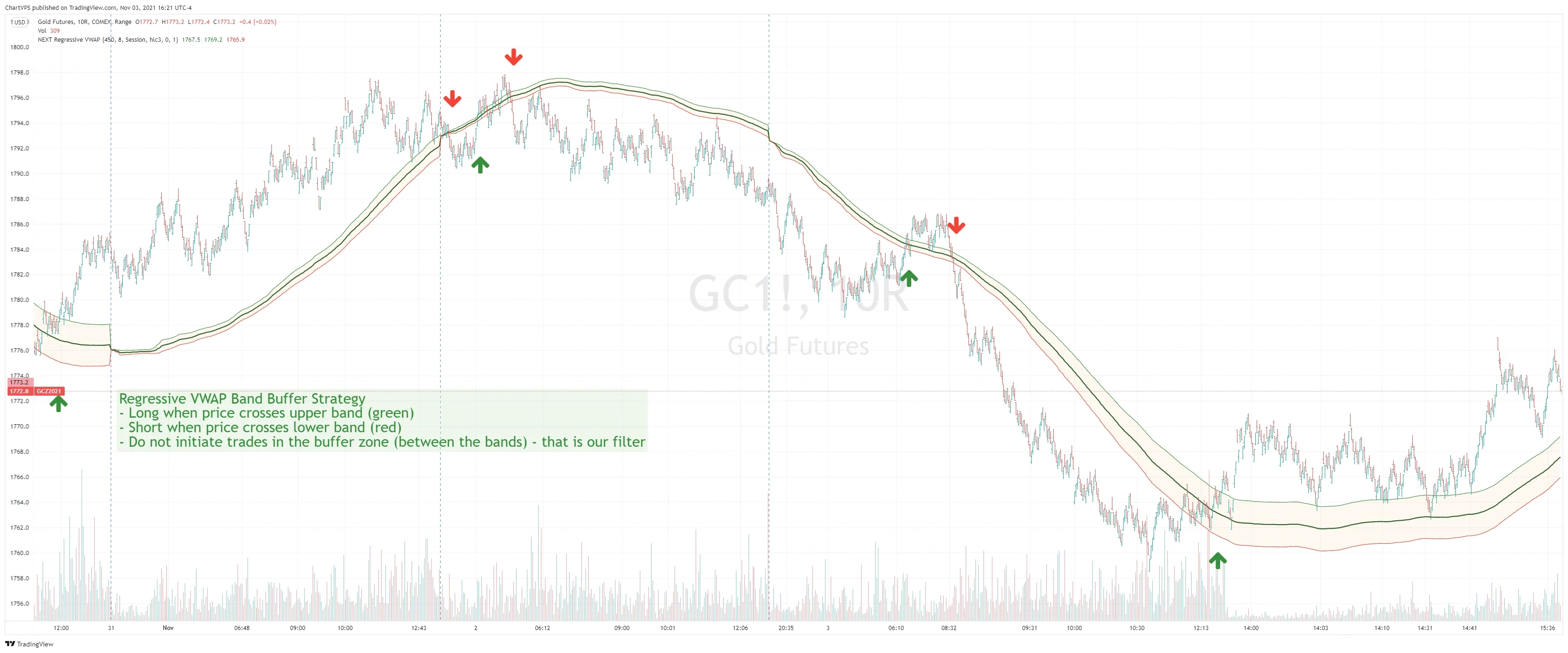 Regressive VWAP Band Buffer Strategy on a GC (Gold futures) 10-Range chart.