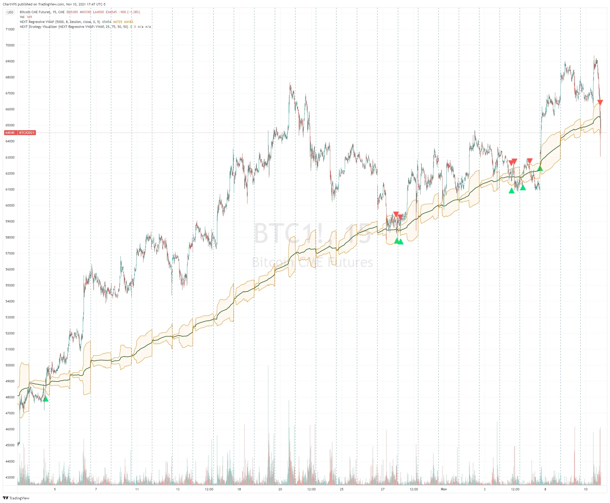 R-VWAP Breakout strategy on a Bitcoin futures (BTC) M15 chart.