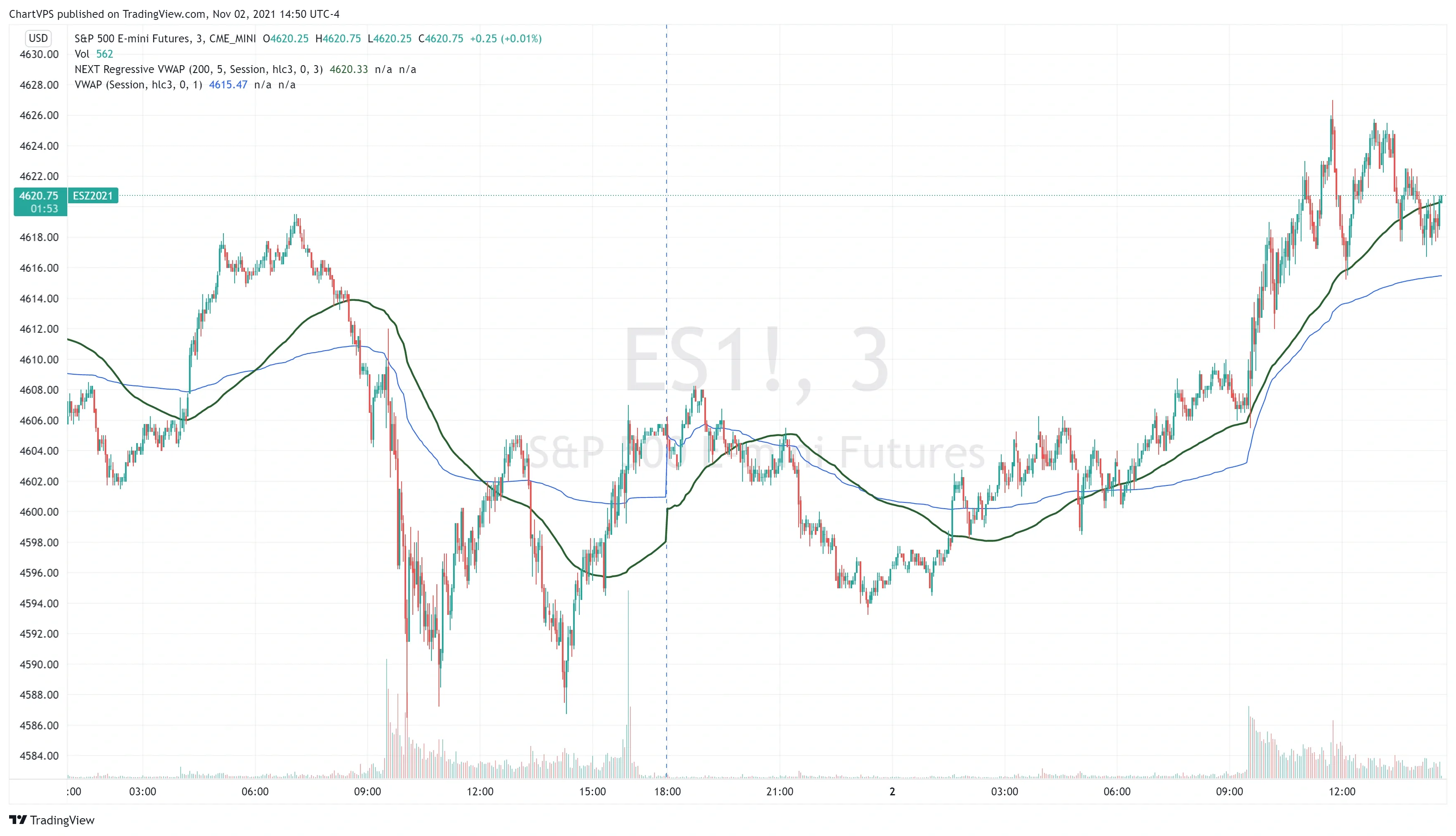 NEXT Regressive VWAP (green) compared to the original VWAP (blue) on an ES M3 chart.