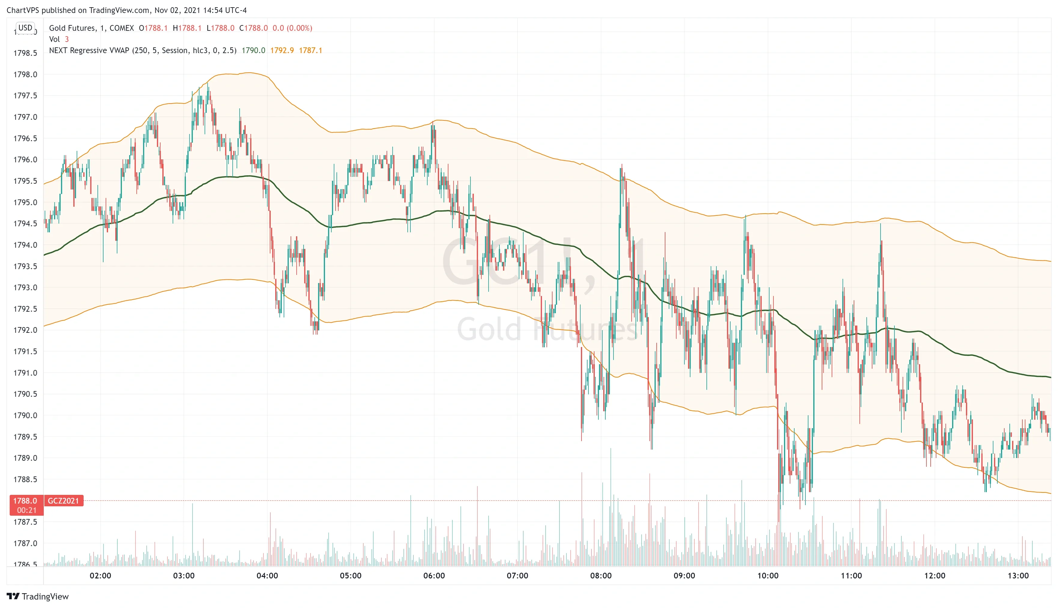 NEXT Regressive VWAP with standard deviation bands plotted on a price chart.