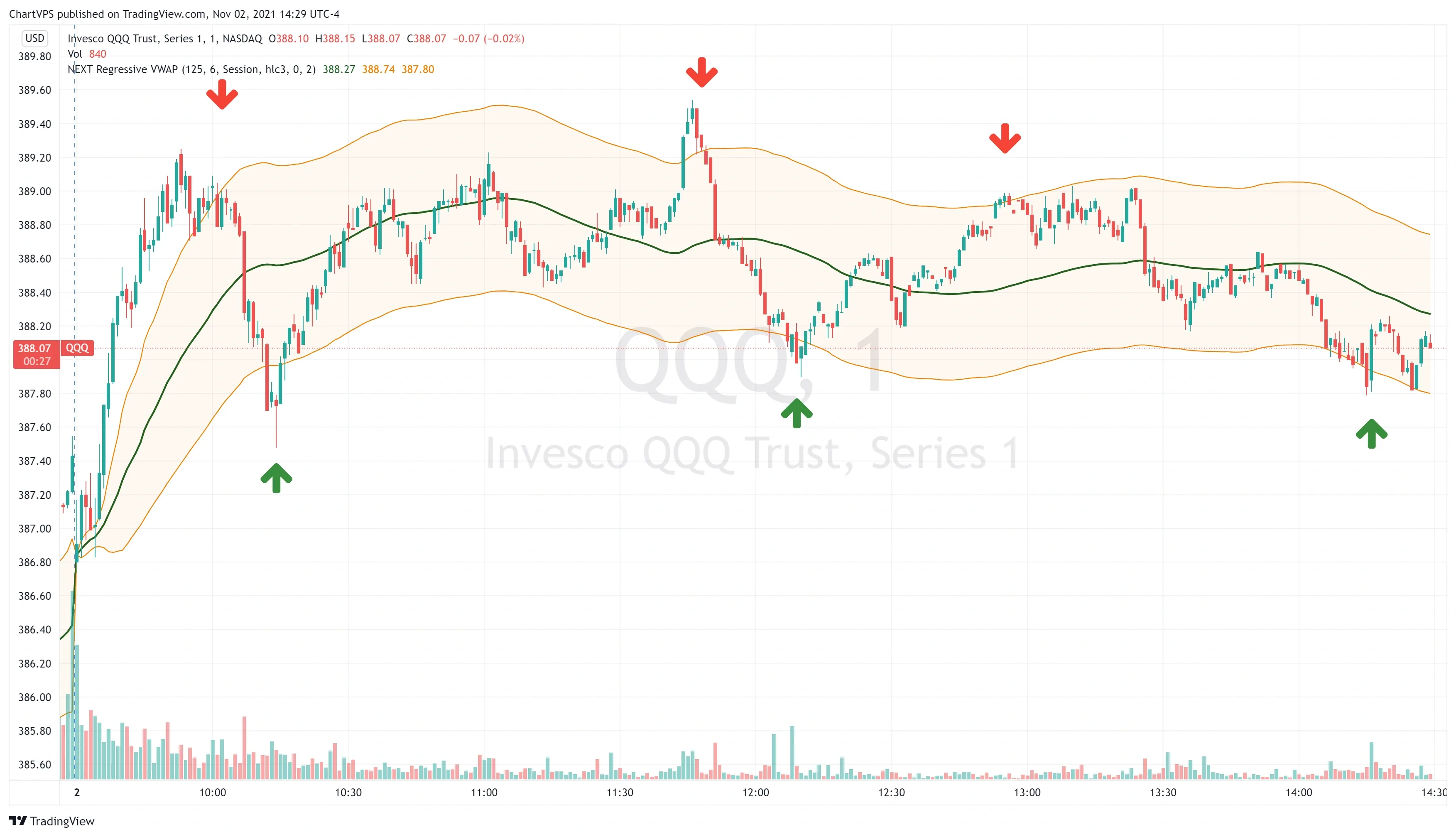 Probability play strategy using Regressive VWAP standard deviation bands on a QQQ M1 chart.