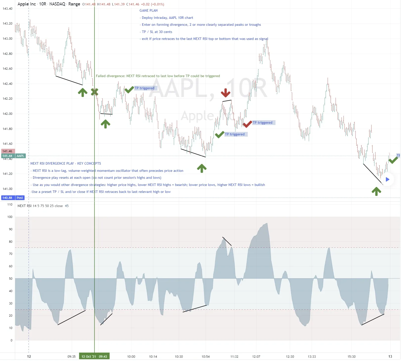 AAPL 10-Range divergence play with strategy game plan, commentary, and order management rules.