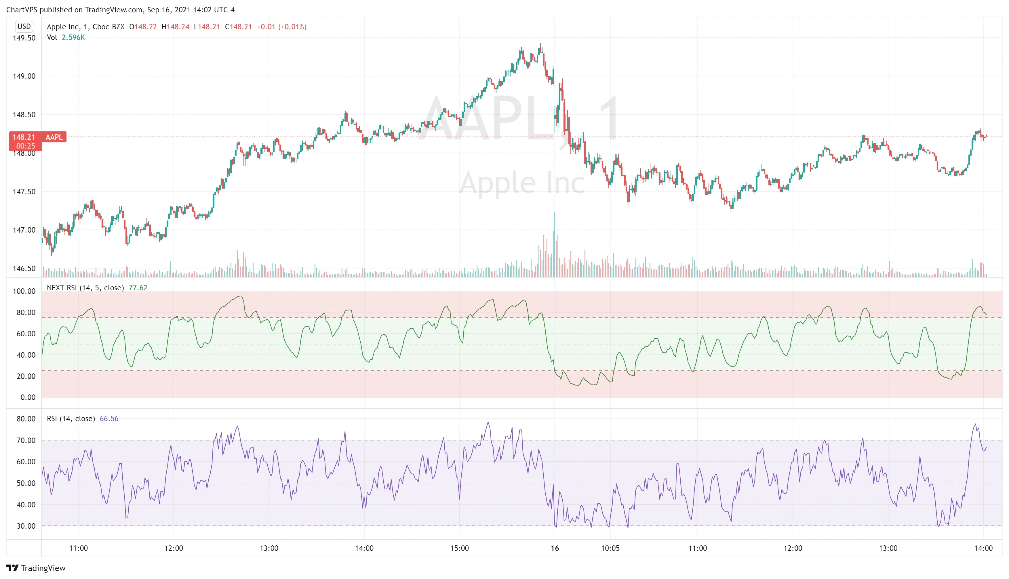 NEXT RSI compared to the original RSI on AAPL M1 intraday price action.