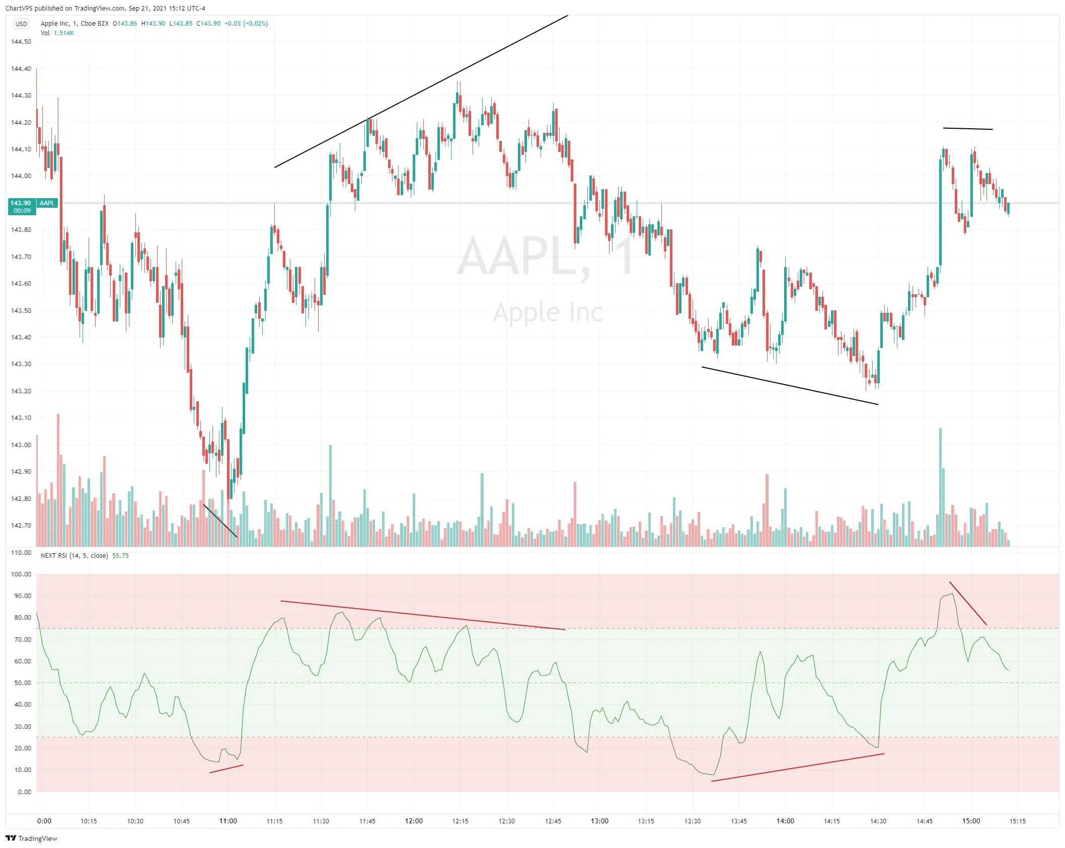 NEXT RSI intraday divergence plays on AAPL M1 price action.