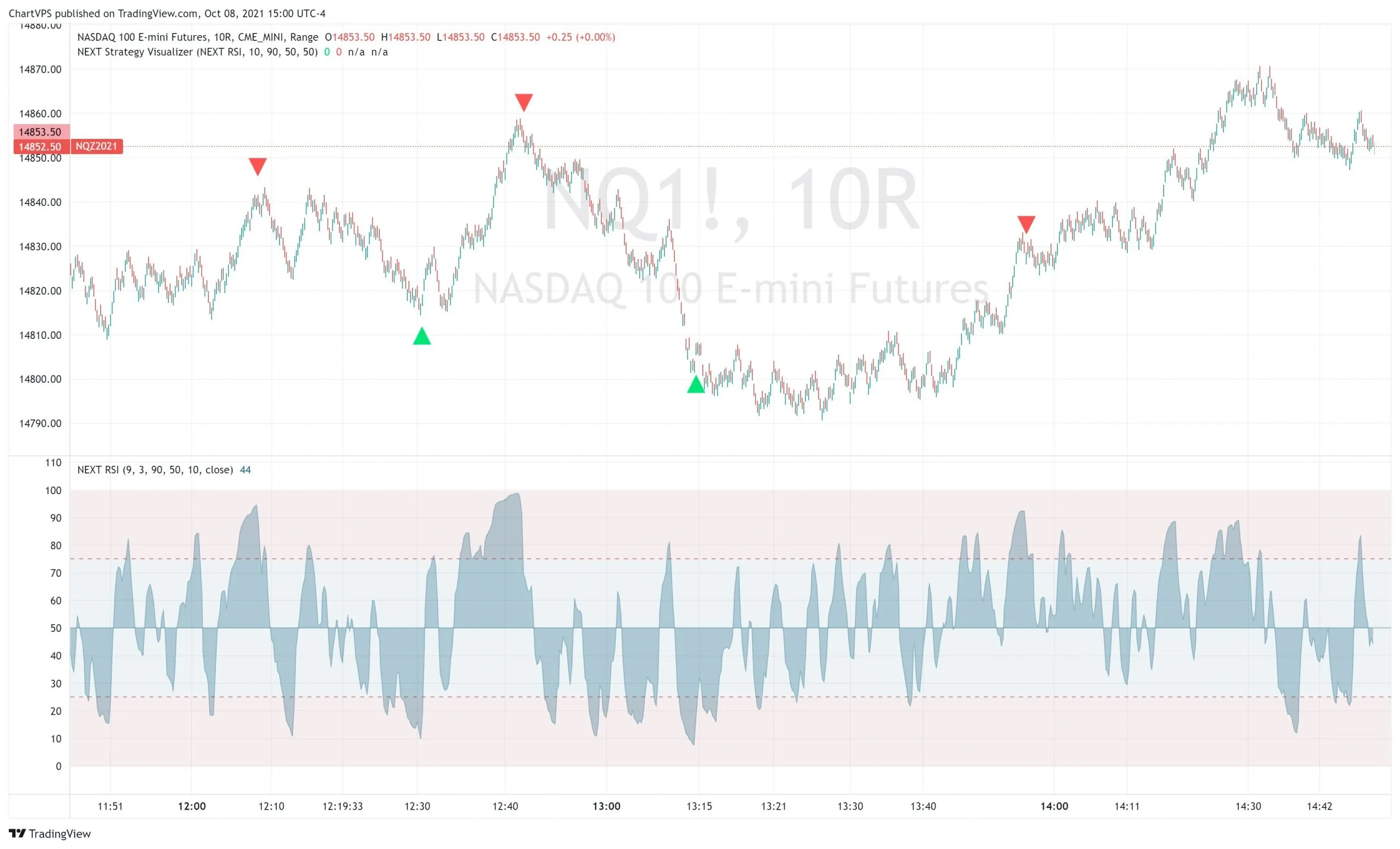 NEXT RSI momentum play strategy with overbought and oversold signal levels.