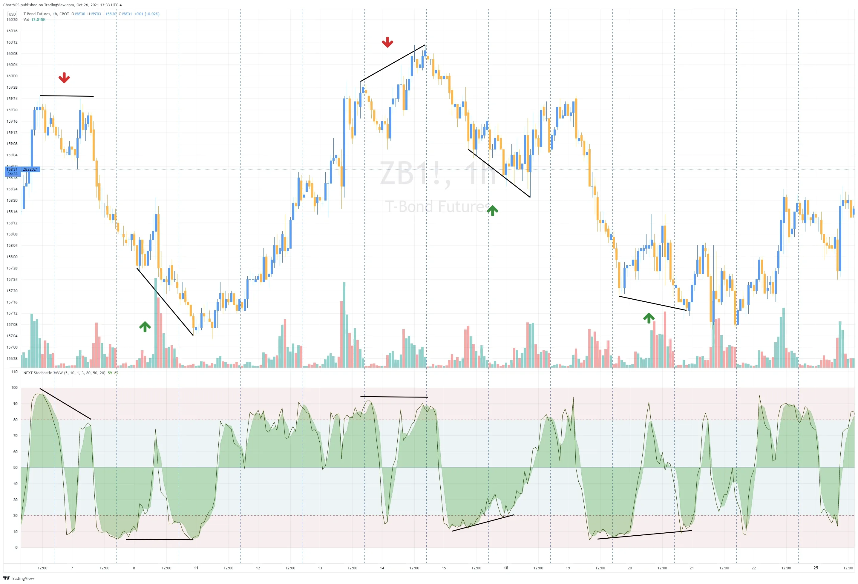 NEXT Stochastic 3xVW divergence and bias analysis on a price chart.
