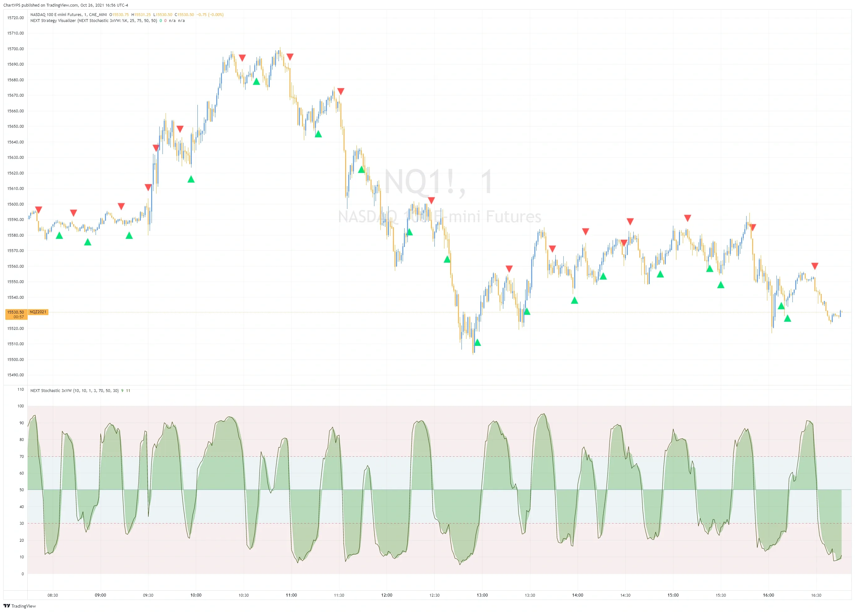 NEXT Stochastic 3xVW oscillator plotted under a price chart.