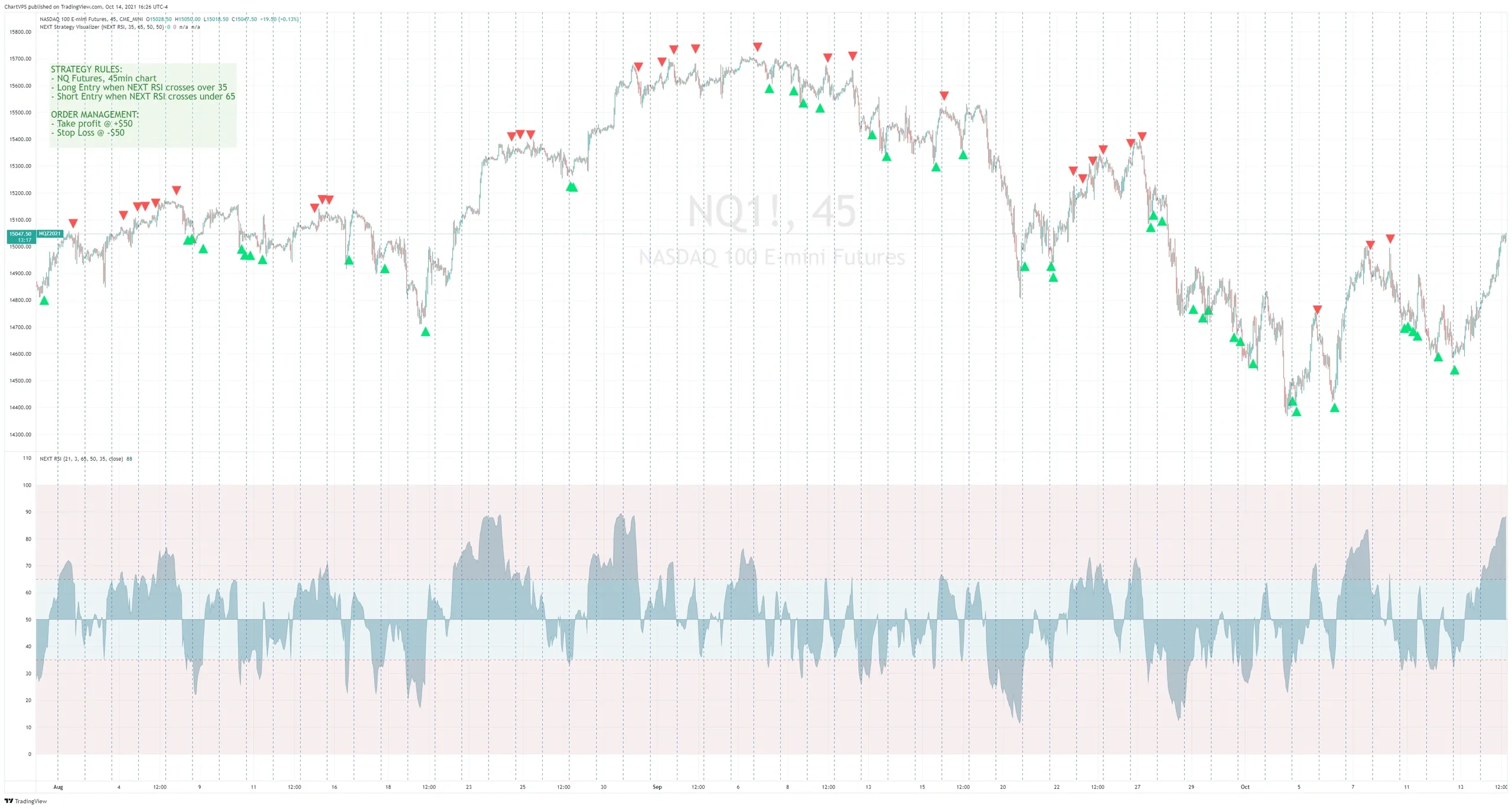 Overbought-oversold momentum play using NEXT RSI on a Nasdaq-100 (NQ) 45-minute chart.