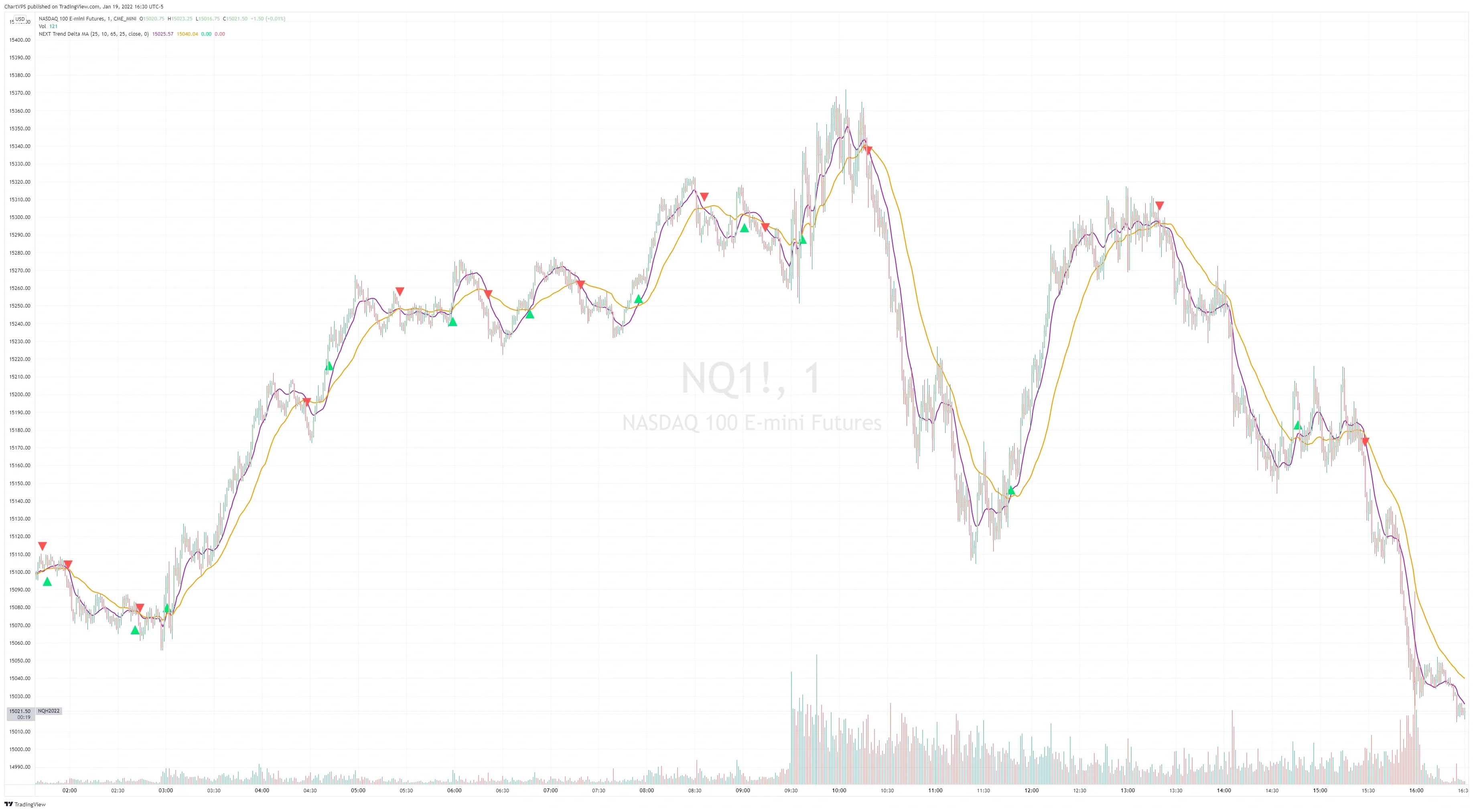 TDMA1 (length 25) crossing over TDMA2 (length 65) on an NQ 1-minute chart.