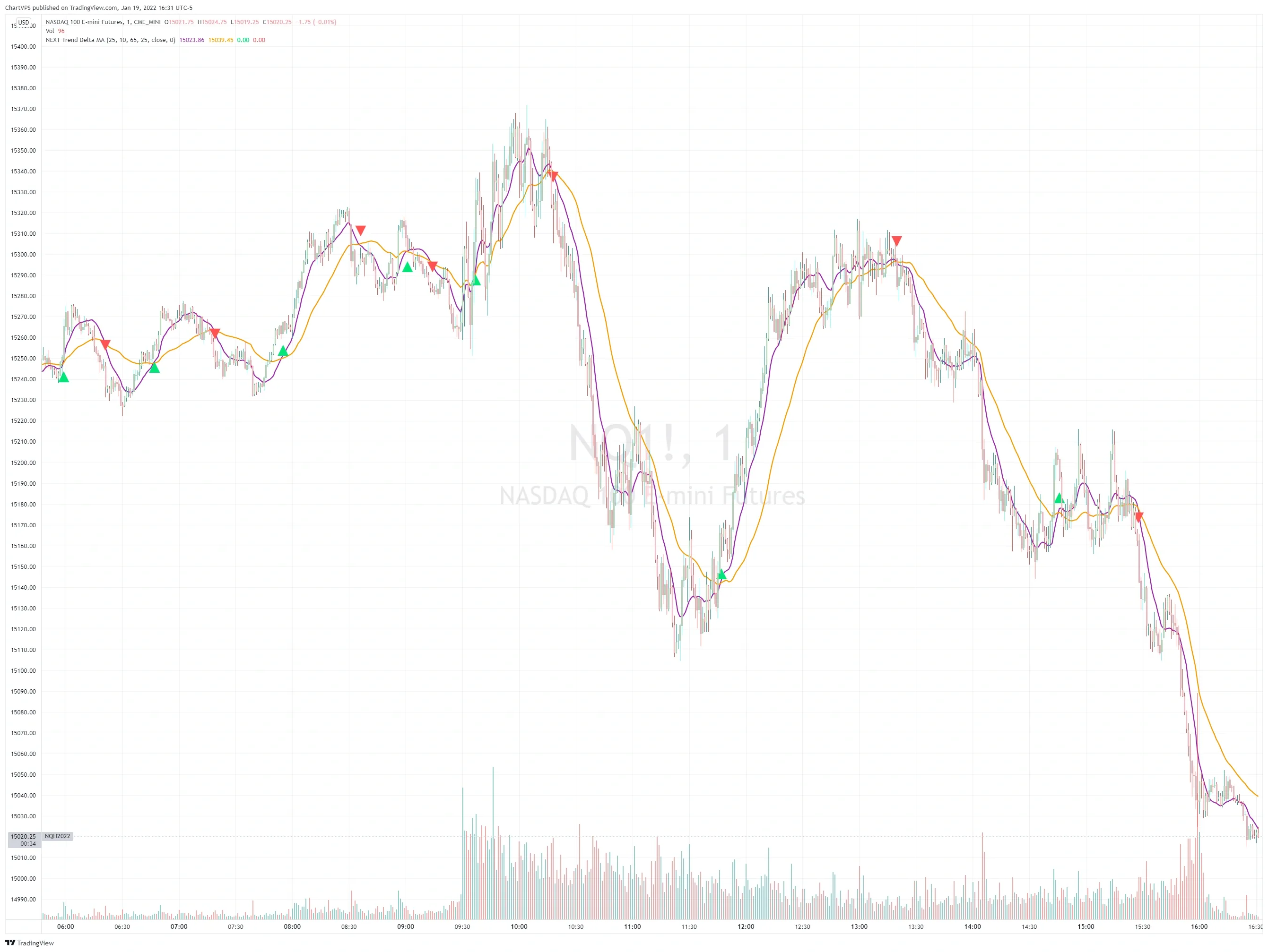 Both TDMA lines with crossover signals on a Nasdaq 100 futures chart.