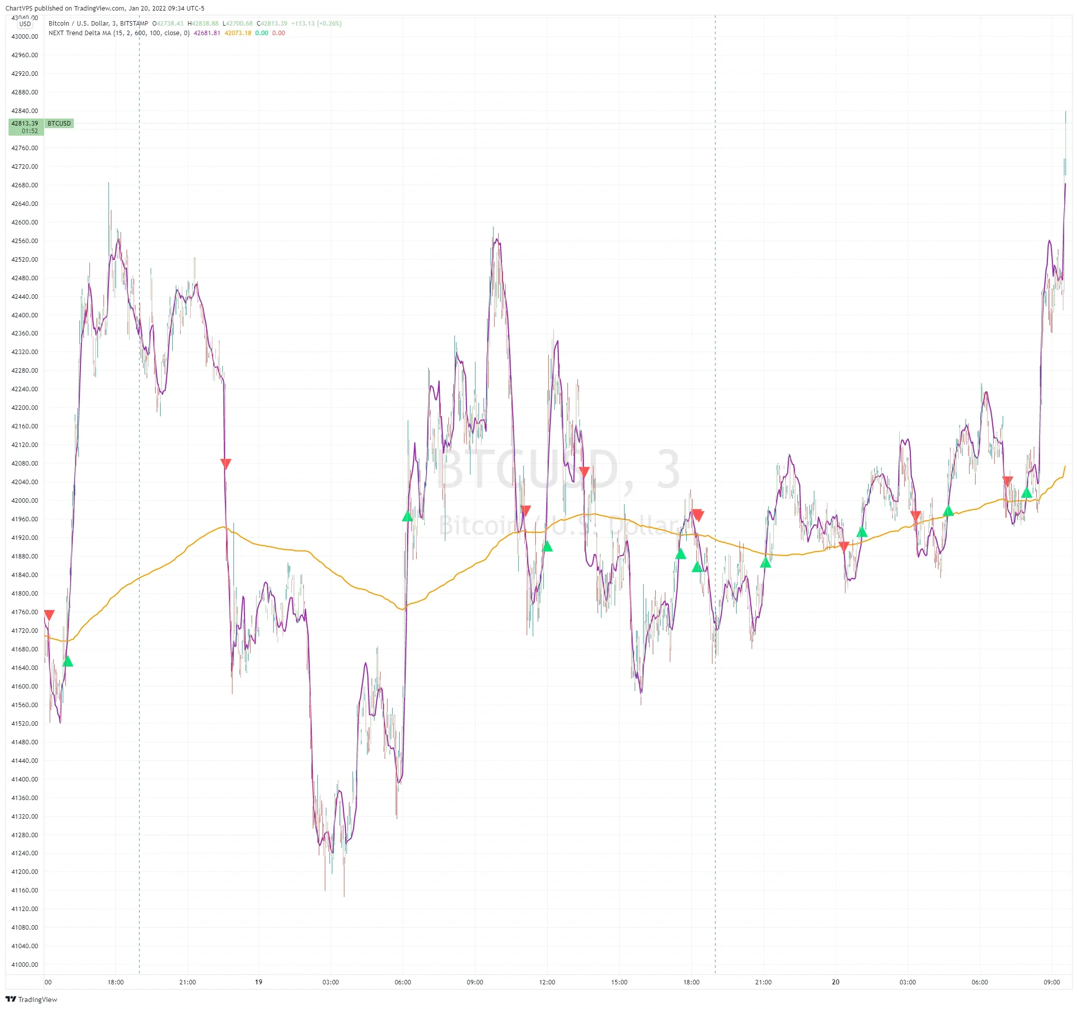 NEXT Trend Delta Moving Average plotted on a price chart.