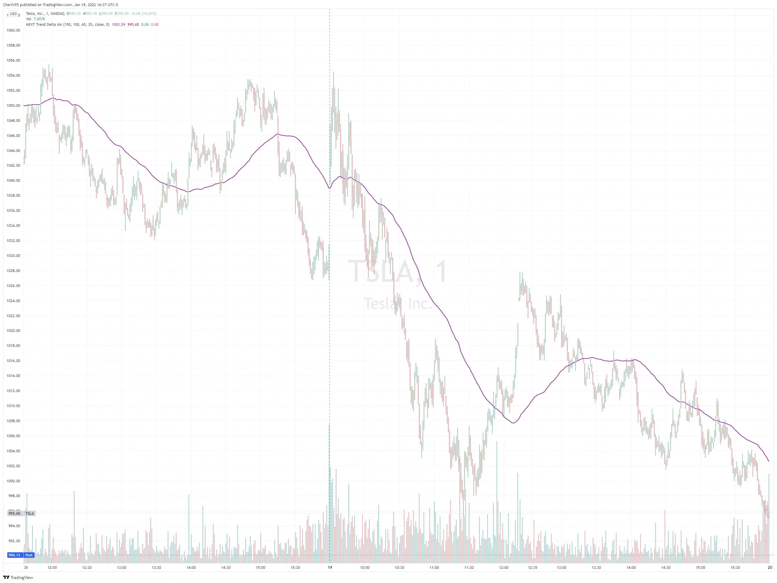 A single TDMA line plotted on a Tesla (NASDAQ: TSLA) breakout chart.
