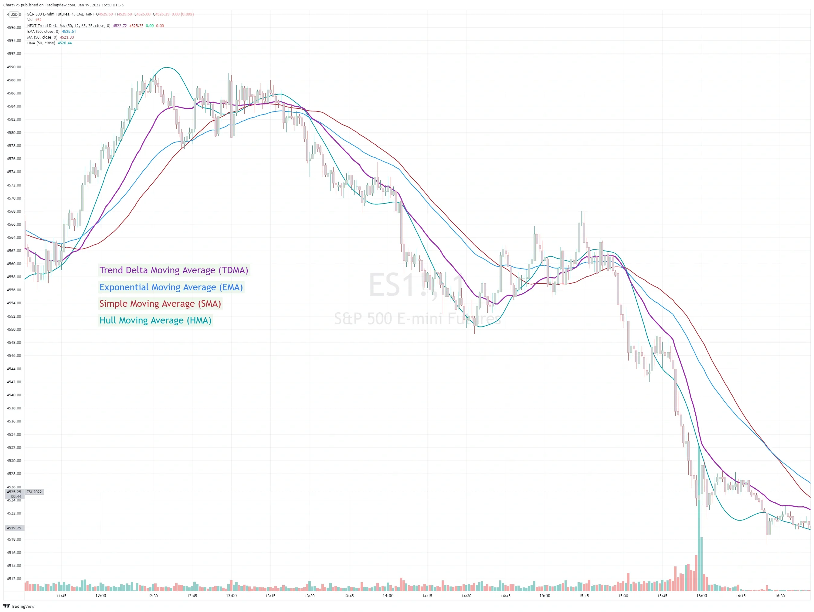 TDMA (purple) compared to Exponential (blue), Simple (red), and Hull (teal) moving averages, all lengths set to 50.
