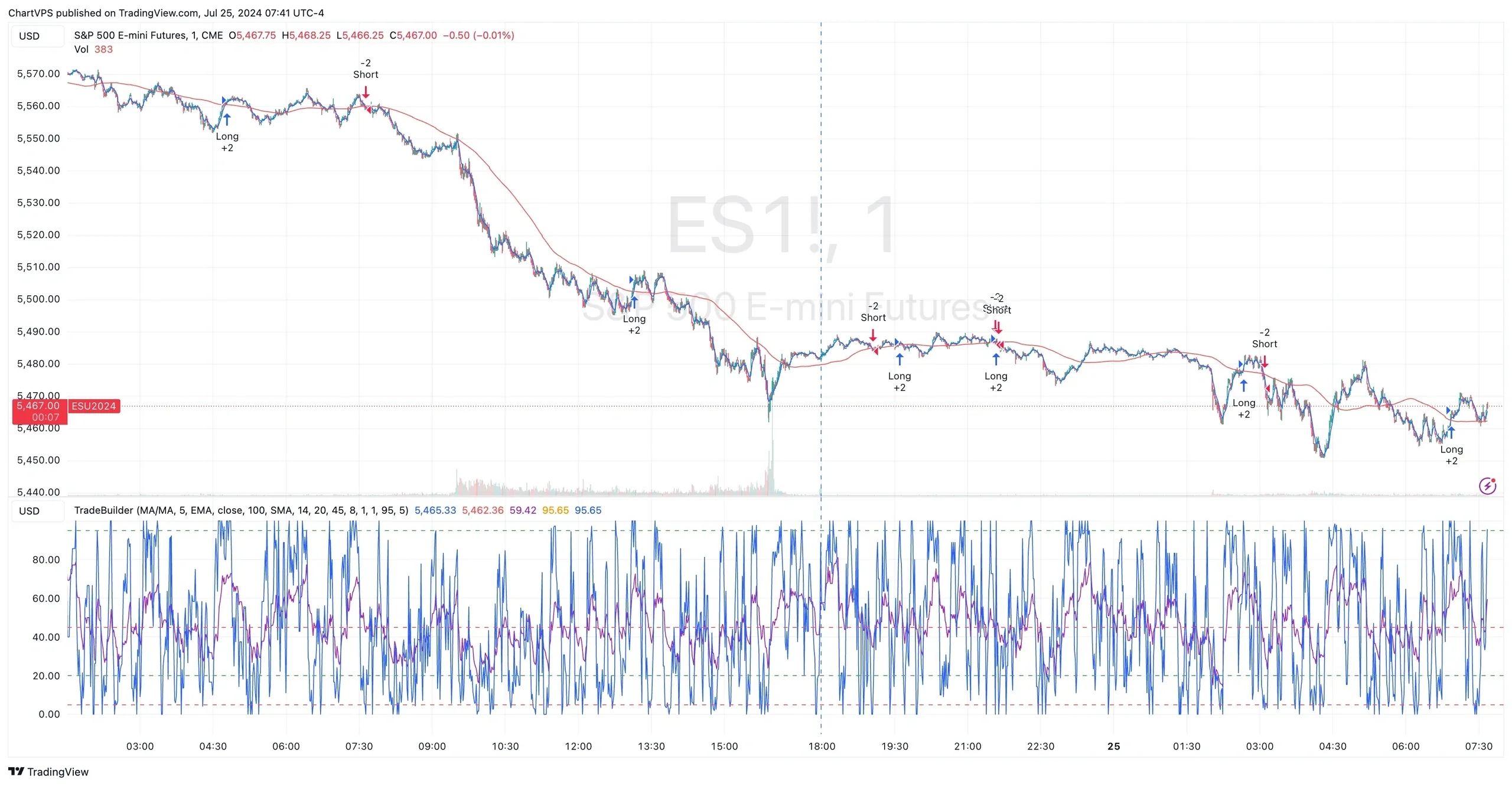 TradeBuilder example strategy on E-mini S&P 500 Index Futures (ES) 1-minute chart with compound indicator signals.