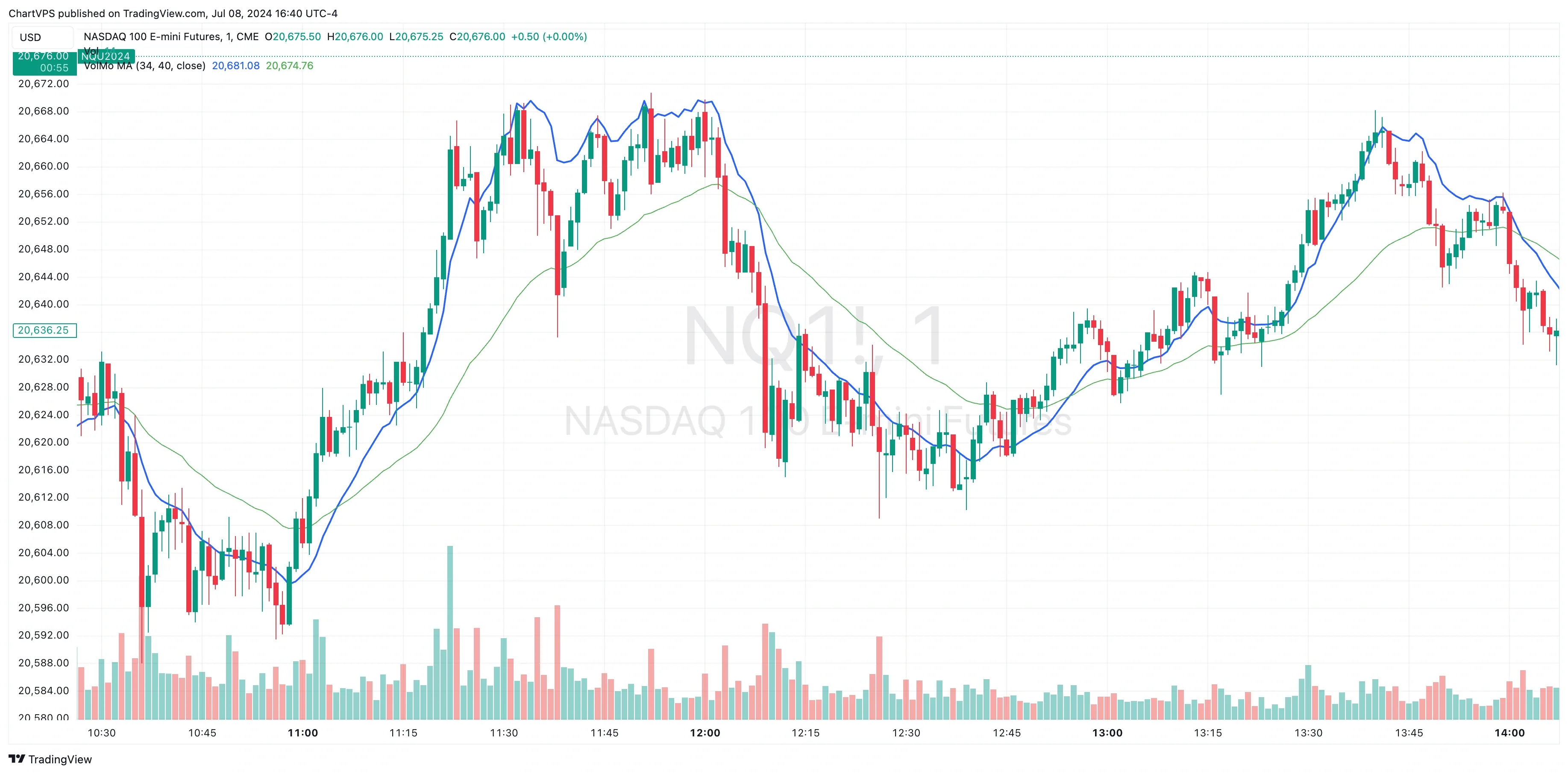 NEXT Volatility-Momentum Moving Average (blue) compared to EMA (green) on a NASDAQ 100 futures 1-minute chart.
