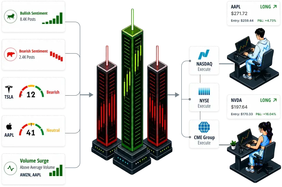 Trading infrastructure flow: sentiment gauges and volume stats feed 3D candlestick towers that route orders to NASDAQ, NYSE and CME Group while traders monitor AAPL and NVDA long positions