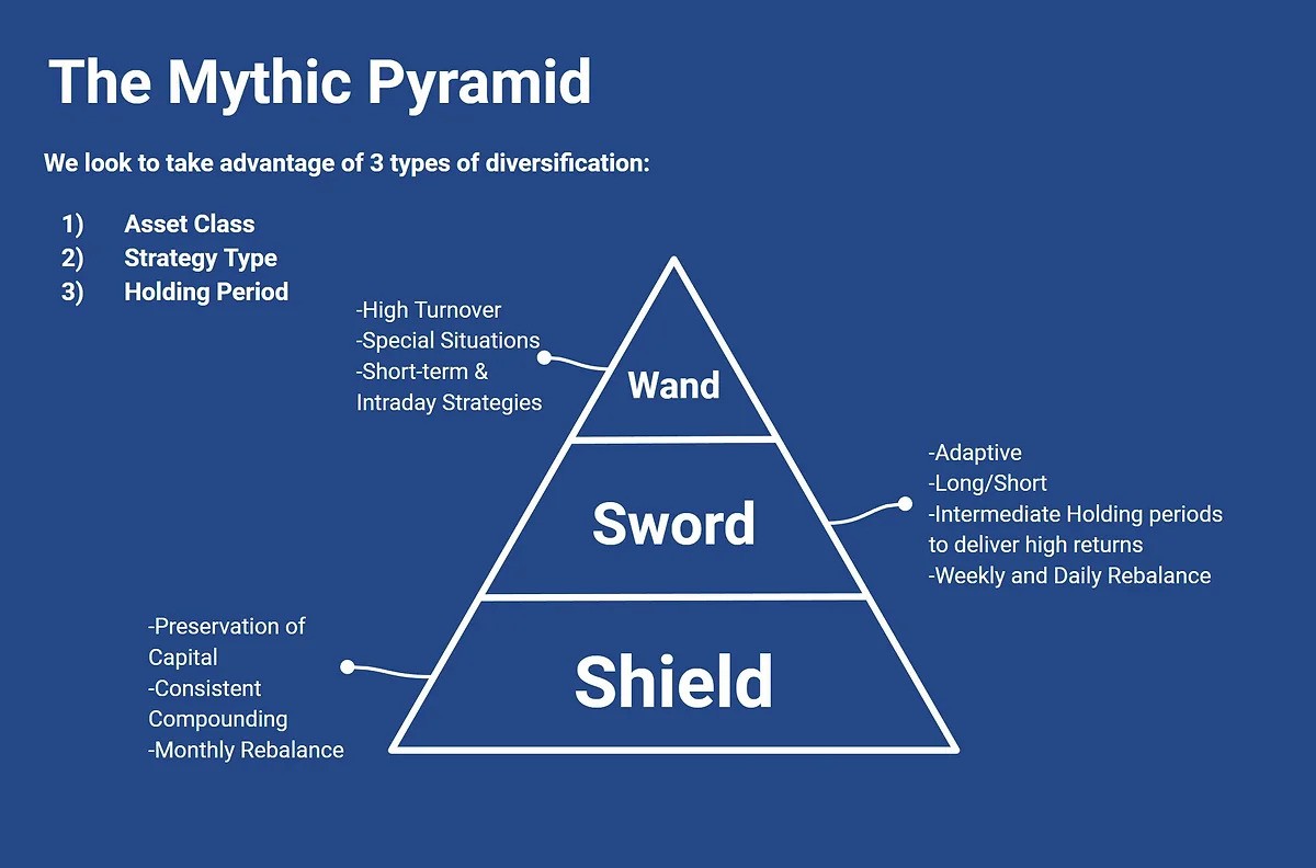 Mythic Pyramid - MMR's investment approach